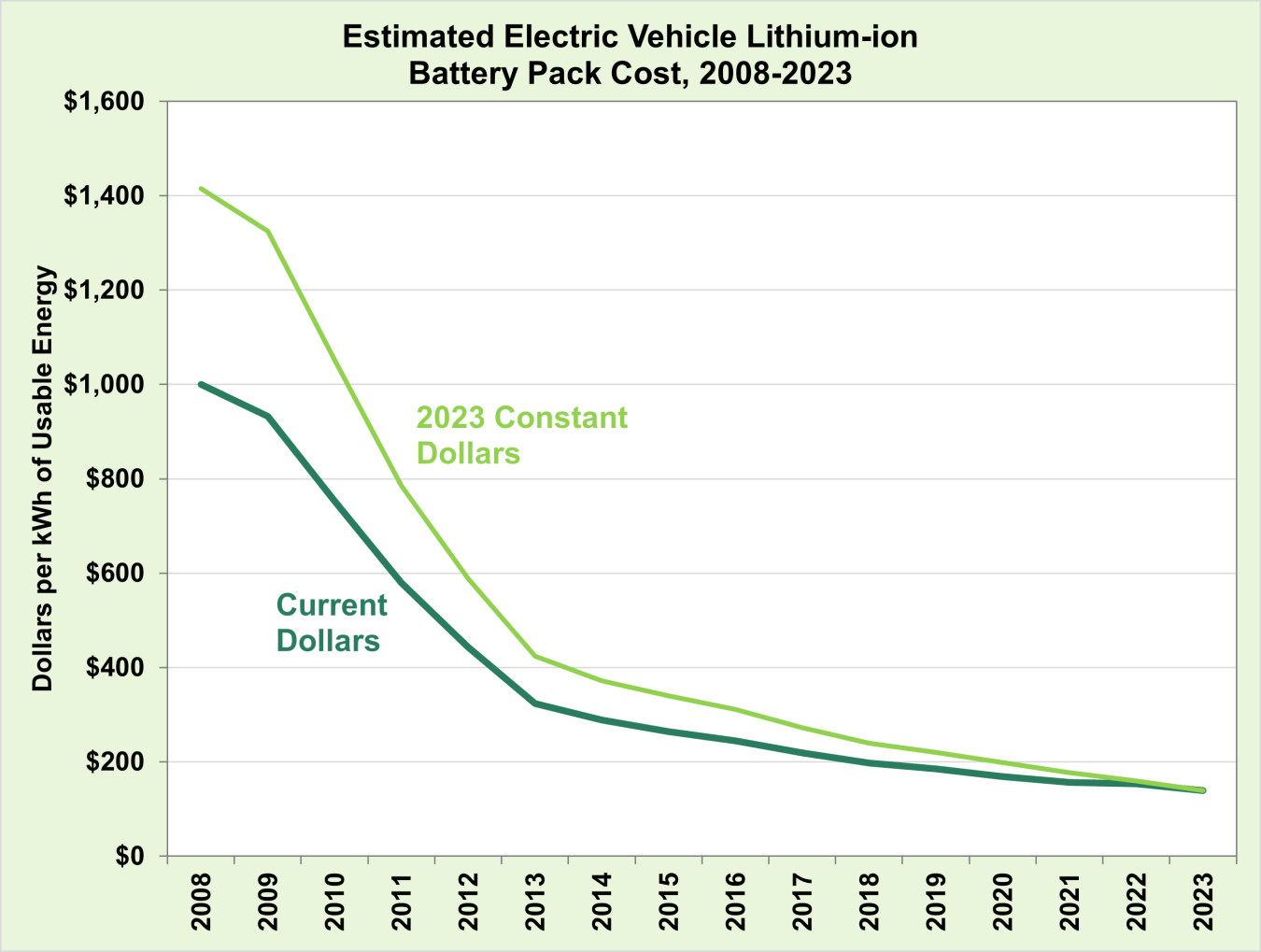 Selling EVs: Smaller, Cheaper, Heavier