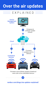 Graphic of Car Receiving Over the Air Download