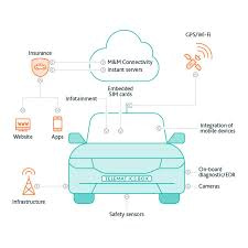 A sketch of a car sending and receiving data (called telematics)