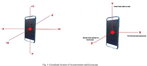 a  simple sketch from semantic scholar of how gyroscopes and accelerometers work on smartpones. 