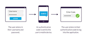 An example of two factor authorization. You login on a computer but have to complete an additional step when sent a passcode on your phone.