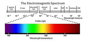 This is a stamdard chart showing the electromagnetic spectrum wavelength. Humans perceive visible light as colors because of these different wavelengths.