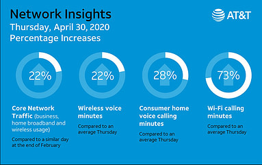 An infographic from AT&T called Network Insights. It compares a day in late April, 2020 with average calling and wifi use. The pandemic has surged network use.
