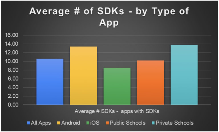 A  bar chart showing the average number of SDKS in school utility apps by phone type and by public vs. private schools